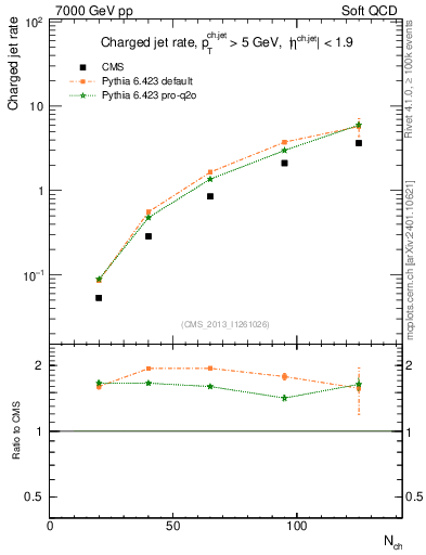 Plot of njets-vs-nch in 7000 GeV pp collisions
