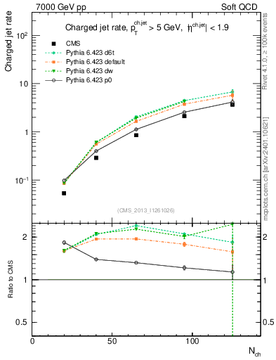 Plot of njets-vs-nch in 7000 GeV pp collisions