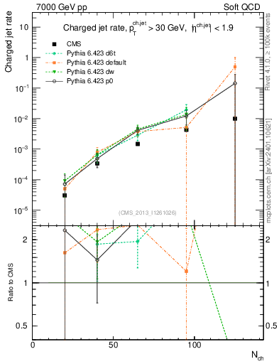 Plot of njets-vs-nch in 7000 GeV pp collisions