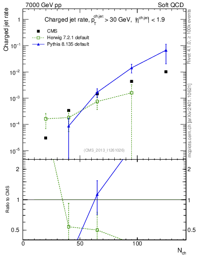 Plot of njets-vs-nch in 7000 GeV pp collisions