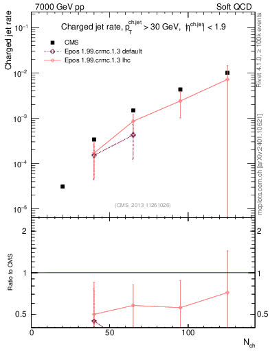 Plot of njets-vs-nch in 7000 GeV pp collisions