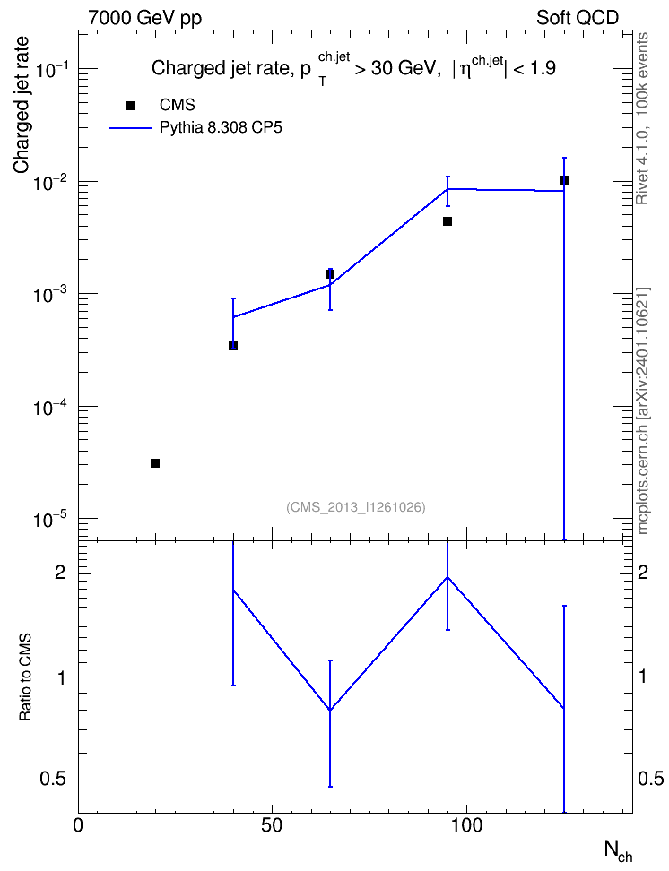 Plot of njets-vs-nch in 7000 GeV pp collisions