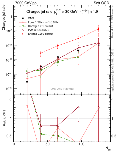 Plot of njets-vs-nch in 7000 GeV pp collisions