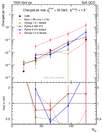Plot of njets-vs-nch in 7000 GeV pp collisions