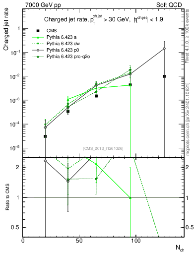 Plot of njets-vs-nch in 7000 GeV pp collisions