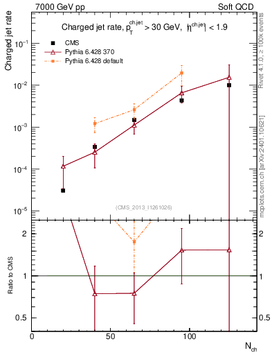 Plot of njets-vs-nch in 7000 GeV pp collisions