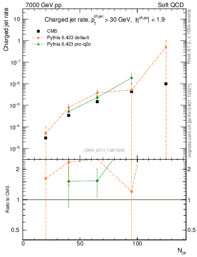 Plot of njets-vs-nch in 7000 GeV pp collisions