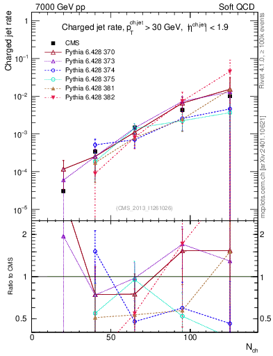 Plot of njets-vs-nch in 7000 GeV pp collisions