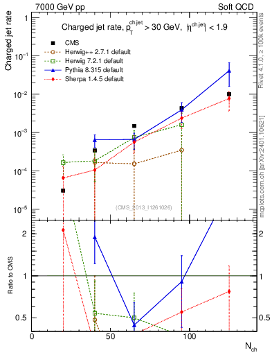 Plot of njets-vs-nch in 7000 GeV pp collisions
