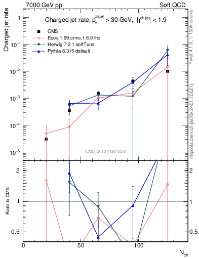 Plot of njets-vs-nch in 7000 GeV pp collisions
