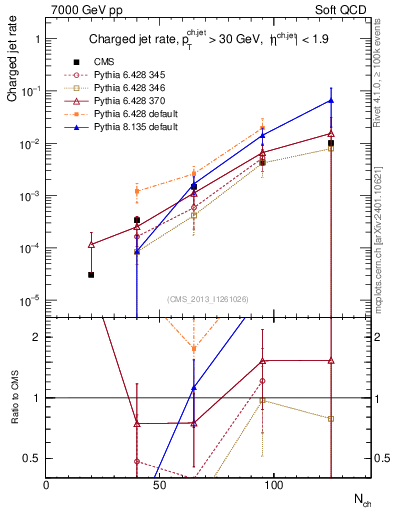 Plot of njets-vs-nch in 7000 GeV pp collisions