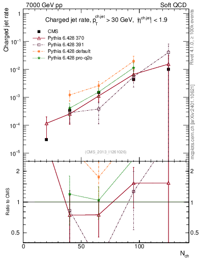 Plot of njets-vs-nch in 7000 GeV pp collisions