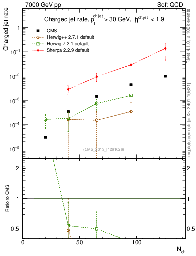 Plot of njets-vs-nch in 7000 GeV pp collisions