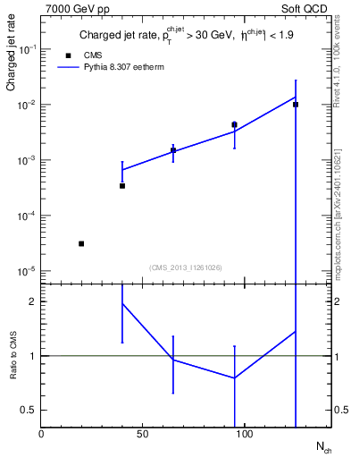 Plot of njets-vs-nch in 7000 GeV pp collisions