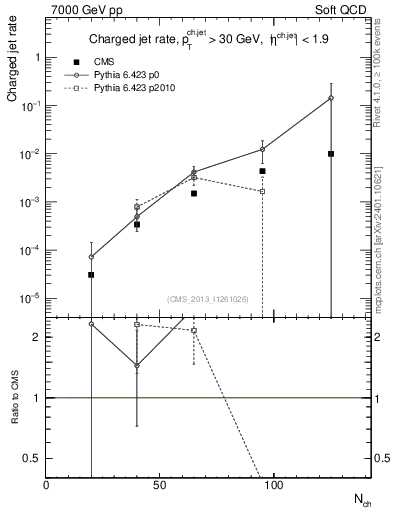 Plot of njets-vs-nch in 7000 GeV pp collisions