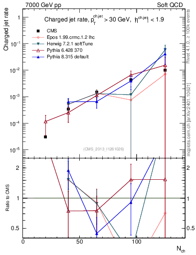 Plot of njets-vs-nch in 7000 GeV pp collisions