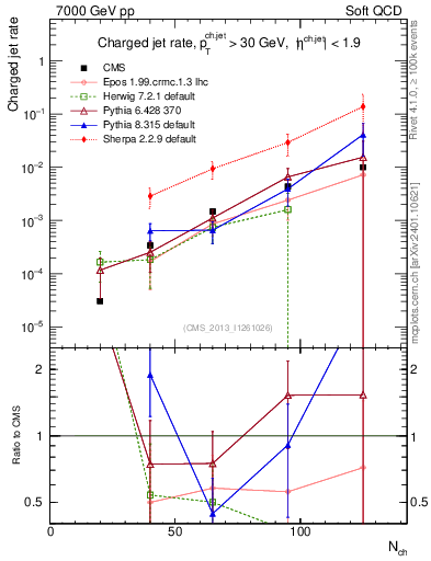 Plot of njets-vs-nch in 7000 GeV pp collisions