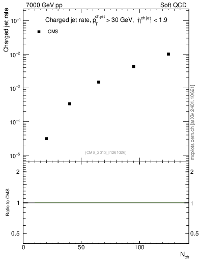 Plot of njets-vs-nch in 7000 GeV pp collisions