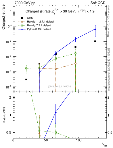 Plot of njets-vs-nch in 7000 GeV pp collisions