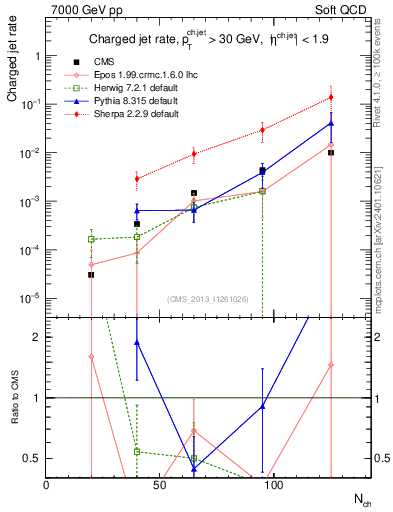 Plot of njets-vs-nch in 7000 GeV pp collisions