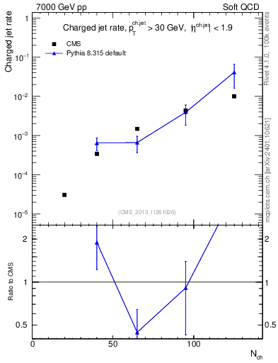 Plot of njets-vs-nch in 7000 GeV pp collisions
