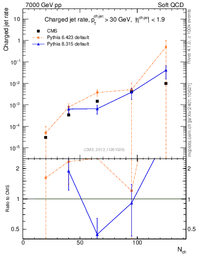 Plot of njets-vs-nch in 7000 GeV pp collisions