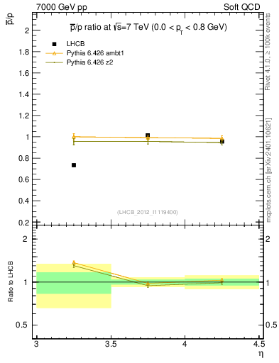 Plot of pbar2p_y in 7000 GeV pp collisions