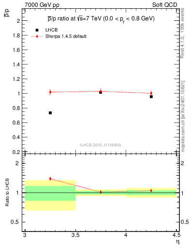 Plot of pbar2p_y in 7000 GeV pp collisions