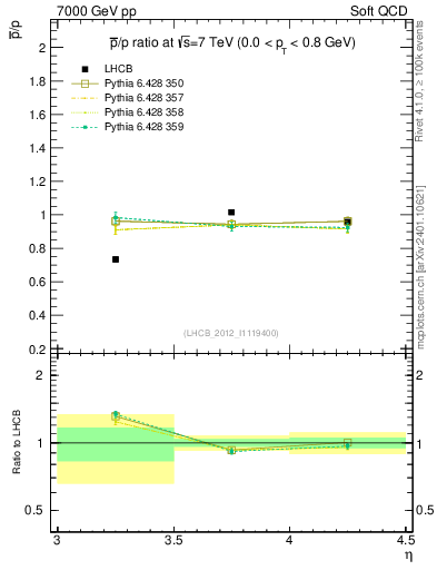 Plot of pbar2p_y in 7000 GeV pp collisions