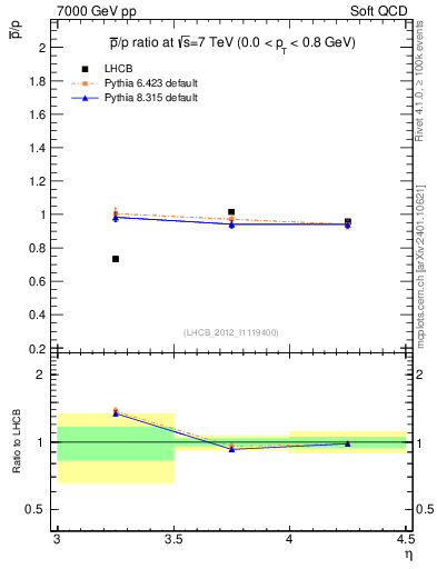 Plot of pbar2p_y in 7000 GeV pp collisions