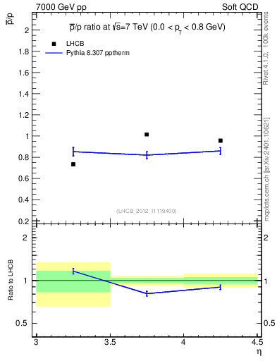 Plot of pbar2p_y in 7000 GeV pp collisions