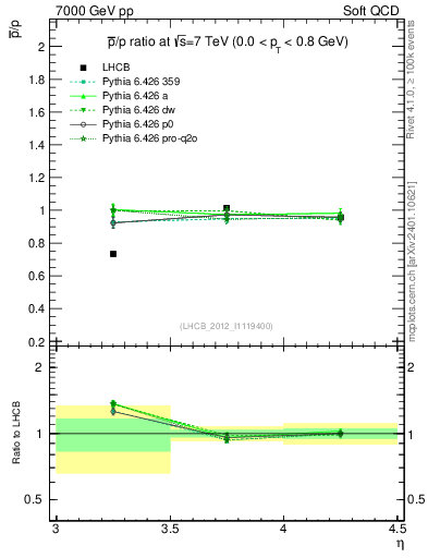 Plot of pbar2p_y in 7000 GeV pp collisions