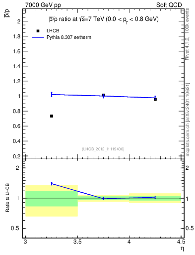 Plot of pbar2p_y in 7000 GeV pp collisions