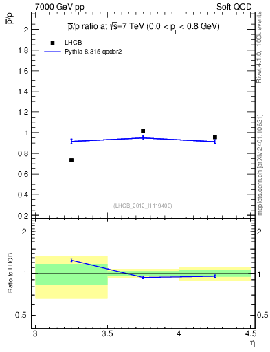 Plot of pbar2p_y in 7000 GeV pp collisions
