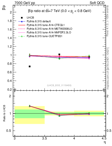 Plot of pbar2p_y in 7000 GeV pp collisions