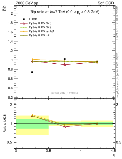 Plot of pbar2p_y in 7000 GeV pp collisions