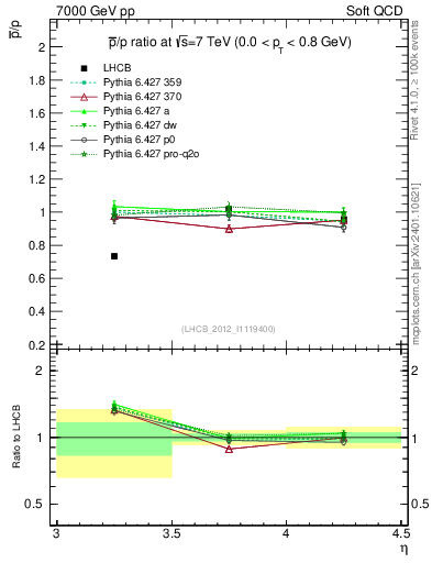 Plot of pbar2p_y in 7000 GeV pp collisions