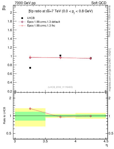 Plot of pbar2p_y in 7000 GeV pp collisions