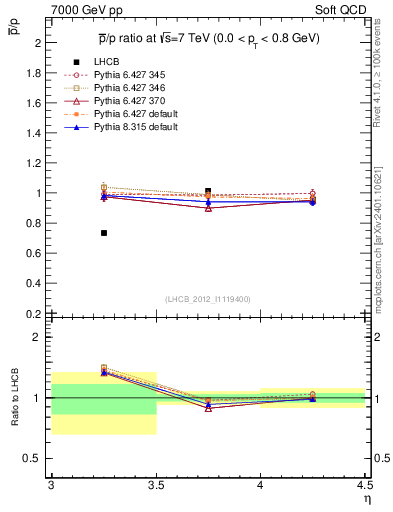 Plot of pbar2p_y in 7000 GeV pp collisions