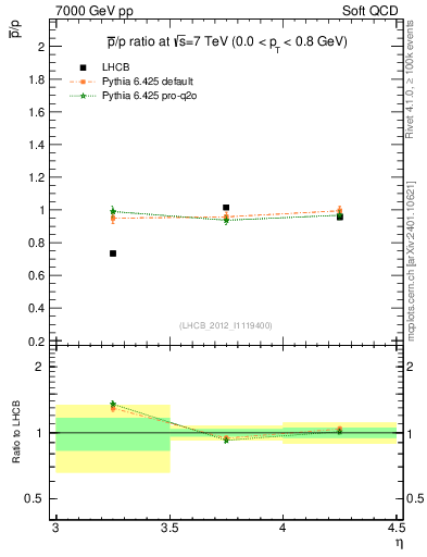 Plot of pbar2p_y in 7000 GeV pp collisions