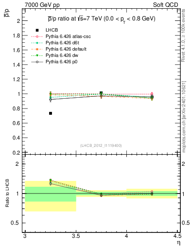 Plot of pbar2p_y in 7000 GeV pp collisions