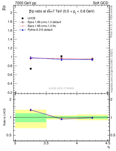 Plot of pbar2p_y in 7000 GeV pp collisions