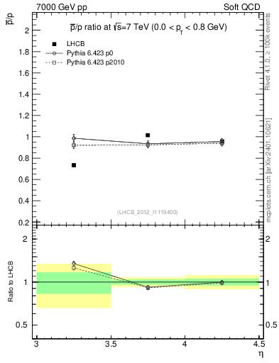 Plot of pbar2p_y in 7000 GeV pp collisions