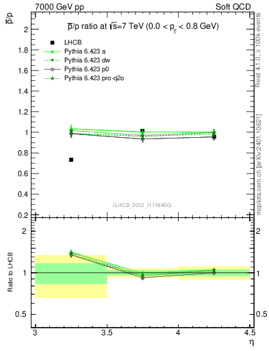 Plot of pbar2p_y in 7000 GeV pp collisions