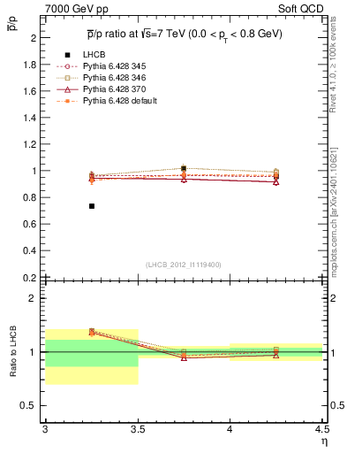 Plot of pbar2p_y in 7000 GeV pp collisions