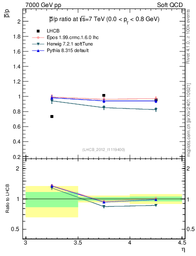 Plot of pbar2p_y in 7000 GeV pp collisions