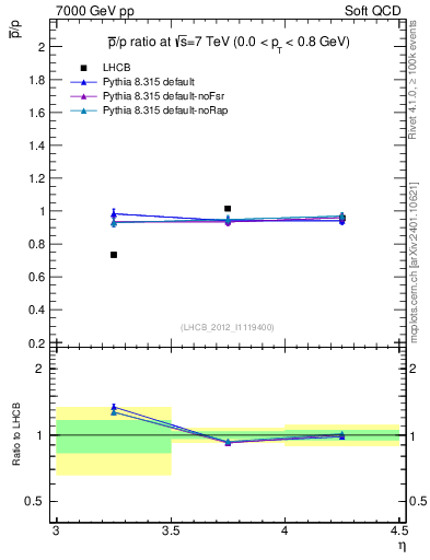Plot of pbar2p_y in 7000 GeV pp collisions