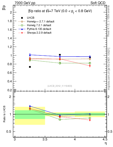 Plot of pbar2p_y in 7000 GeV pp collisions