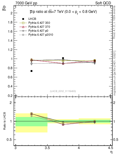 Plot of pbar2p_y in 7000 GeV pp collisions
