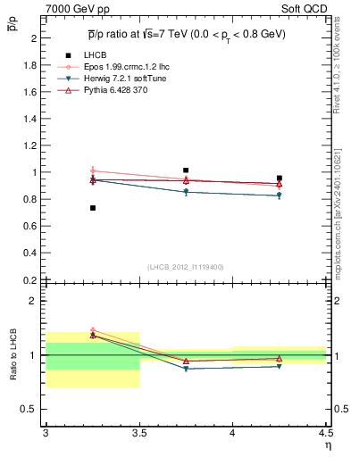 Plot of pbar2p_y in 7000 GeV pp collisions